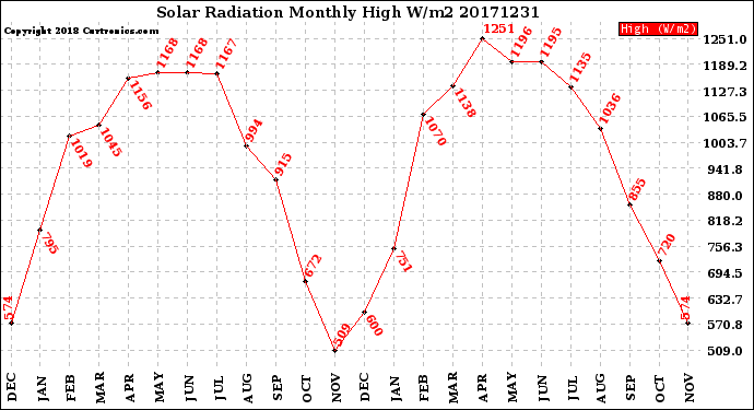 Milwaukee Weather Solar Radiation<br>Monthly High W/m2