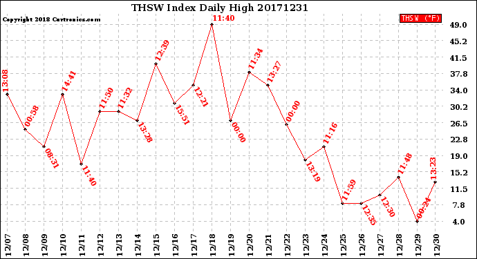 Milwaukee Weather THSW Index<br>Daily High