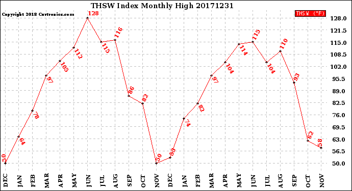 Milwaukee Weather THSW Index<br>Monthly High