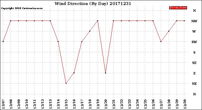 Milwaukee Weather Wind Direction<br>(By Day)