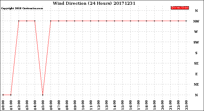 Milwaukee Weather Wind Direction<br>(24 Hours)