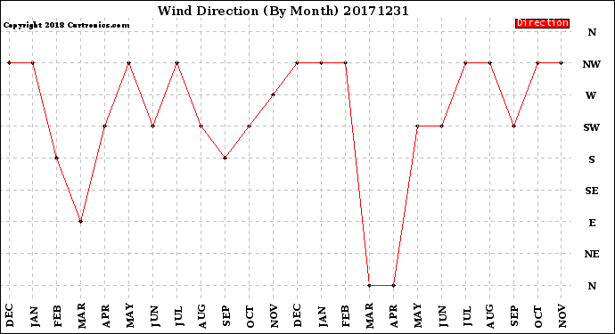 Milwaukee Weather Wind Direction<br>(By Month)