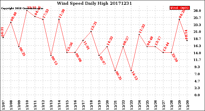 Milwaukee Weather Wind Speed<br>Daily High