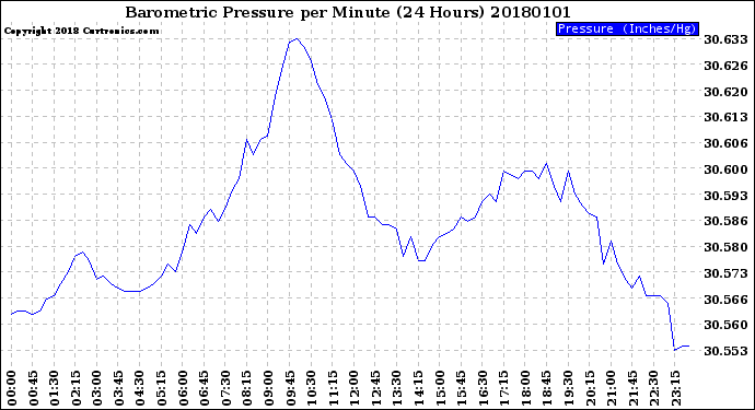 Milwaukee Weather Barometric Pressure<br>per Minute<br>(24 Hours)