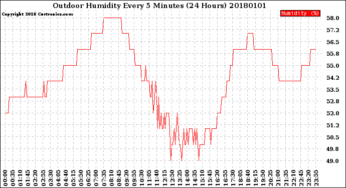 Milwaukee Weather Outdoor Humidity<br>Every 5 Minutes<br>(24 Hours)