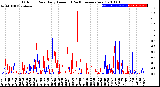 Milwaukee Weather Outdoor Rain<br>Daily Amount<br>(Past/Previous Year)