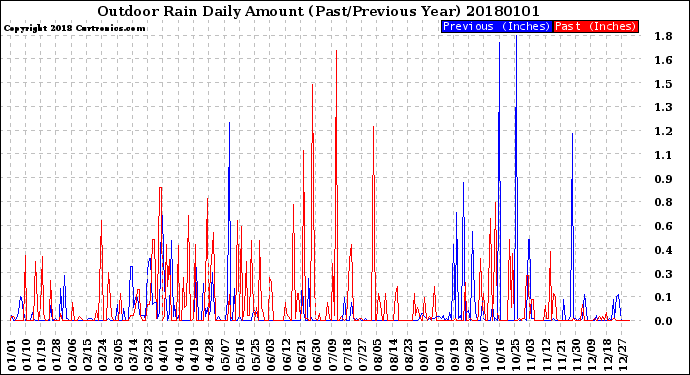 Milwaukee Weather Outdoor Rain<br>Daily Amount<br>(Past/Previous Year)