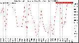 Milwaukee Weather Solar Radiation<br>Avg per Day W/m2/minute