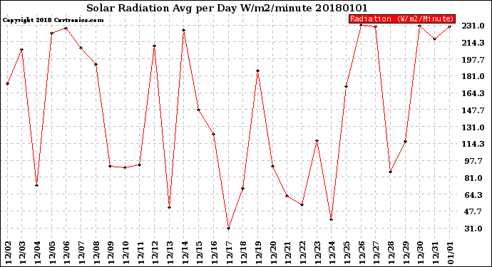 Milwaukee Weather Solar Radiation<br>Avg per Day W/m2/minute