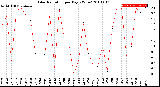 Milwaukee Weather Solar Radiation<br>per Day KW/m2