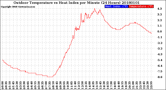 Milwaukee Weather Outdoor Temperature<br>vs Heat Index<br>per Minute<br>(24 Hours)