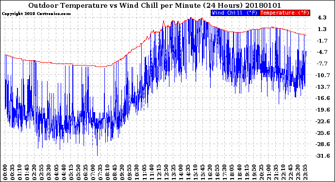 Milwaukee Weather Outdoor Temperature<br>vs Wind Chill<br>per Minute<br>(24 Hours)