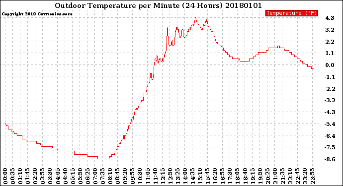 Milwaukee Weather Outdoor Temperature<br>per Minute<br>(24 Hours)