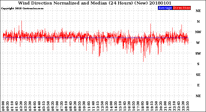 Milwaukee Weather Wind Direction<br>Normalized and Median<br>(24 Hours) (New)