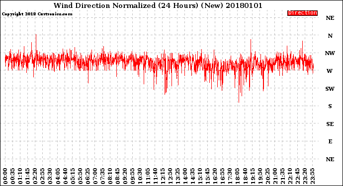 Milwaukee Weather Wind Direction<br>Normalized<br>(24 Hours) (New)