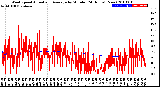 Milwaukee Weather Wind Speed<br>Actual and Average<br>by Minute<br>(24 Hours) (New)