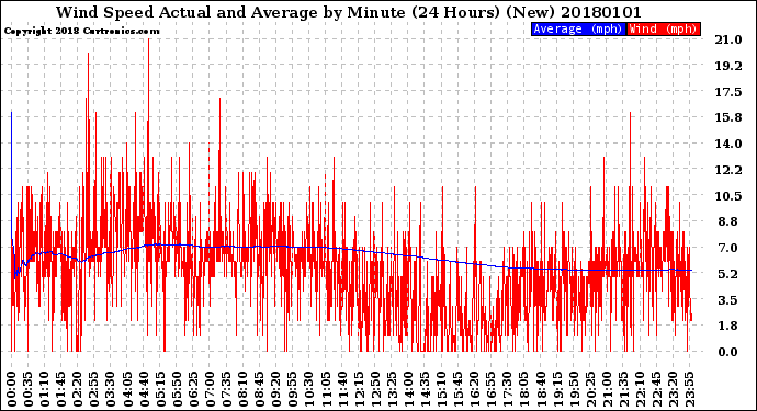 Milwaukee Weather Wind Speed<br>Actual and Average<br>by Minute<br>(24 Hours) (New)