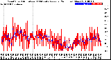 Milwaukee Weather Wind Speed<br>Actual and 10 Minute<br>Average<br>(24 Hours) (New)