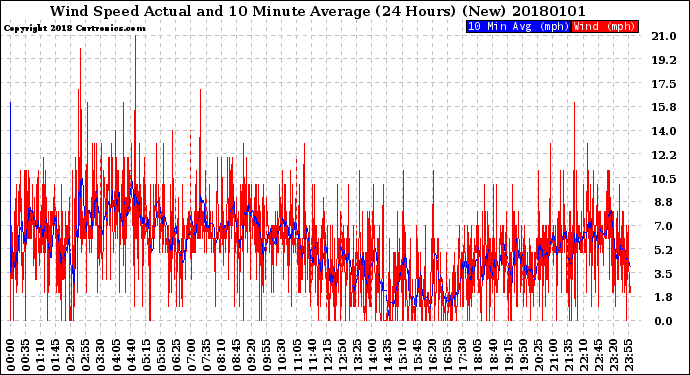 Milwaukee Weather Wind Speed<br>Actual and 10 Minute<br>Average<br>(24 Hours) (New)