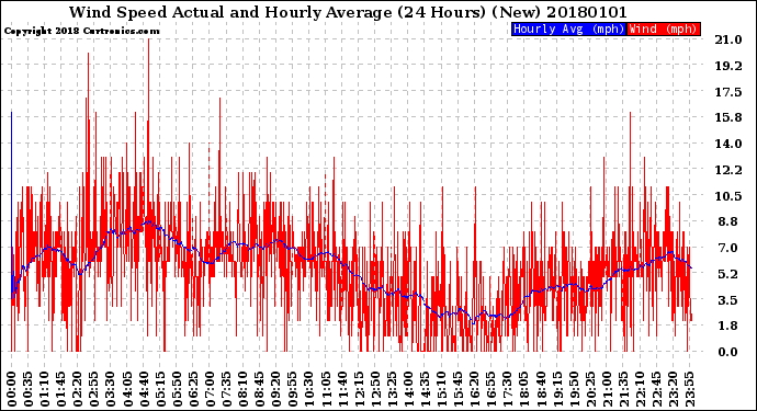 Milwaukee Weather Wind Speed<br>Actual and Hourly<br>Average<br>(24 Hours) (New)