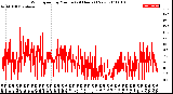 Milwaukee Weather Wind Speed<br>by Minute<br>(24 Hours) (New)