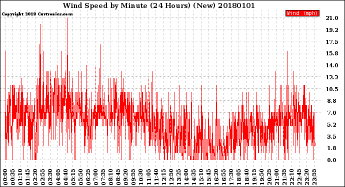 Milwaukee Weather Wind Speed<br>by Minute<br>(24 Hours) (New)