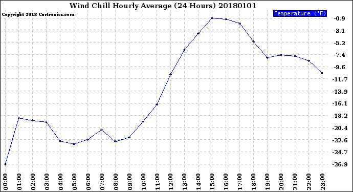 Milwaukee Weather Wind Chill<br>Hourly Average<br>(24 Hours)