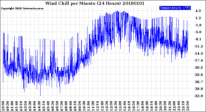 Milwaukee Weather Wind Chill<br>per Minute<br>(24 Hours)