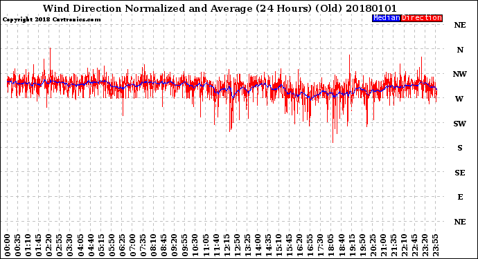Milwaukee Weather Wind Direction<br>Normalized and Average<br>(24 Hours) (Old)
