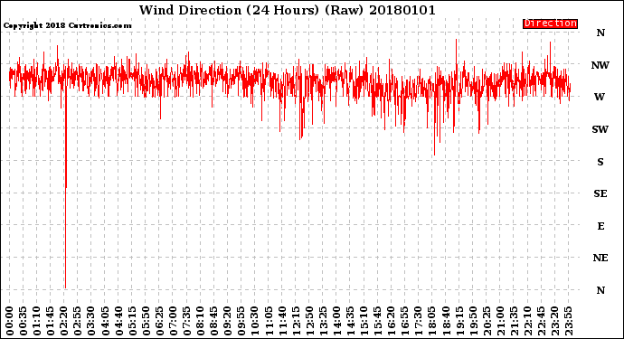 Milwaukee Weather Wind Direction<br>(24 Hours) (Raw)