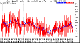 Milwaukee Weather Wind Speed<br>Actual and Median<br>by Minute<br>(24 Hours) (Old)