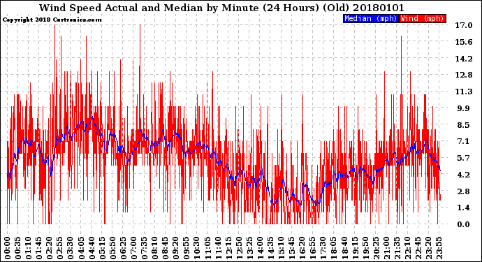 Milwaukee Weather Wind Speed<br>Actual and Median<br>by Minute<br>(24 Hours) (Old)