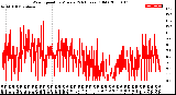 Milwaukee Weather Wind Speed<br>by Minute<br>(24 Hours) (Old)