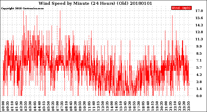Milwaukee Weather Wind Speed<br>by Minute<br>(24 Hours) (Old)