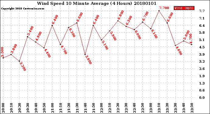 Milwaukee Weather Wind Speed<br>10 Minute Average<br>(4 Hours)