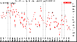 Milwaukee Weather Wind Speed<br>by Minute mph<br>(1 Hour)