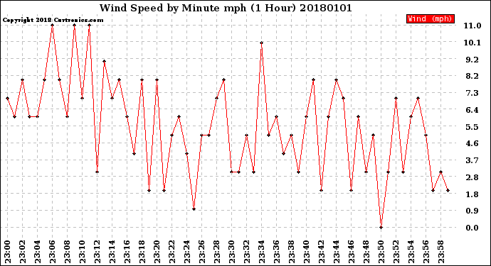 Milwaukee Weather Wind Speed<br>by Minute mph<br>(1 Hour)