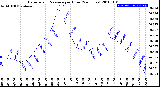 Milwaukee Weather Barometric Pressure<br>per Hour<br>(24 Hours)