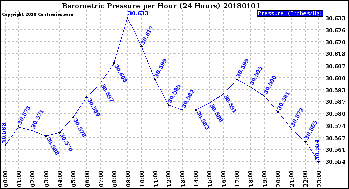 Milwaukee Weather Barometric Pressure<br>per Hour<br>(24 Hours)