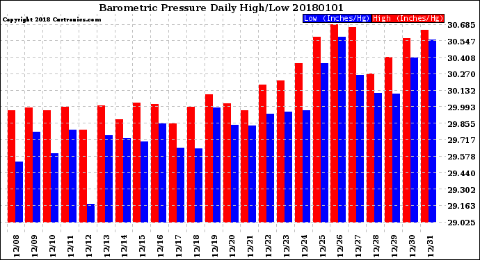 Milwaukee Weather Barometric Pressure<br>Daily High/Low