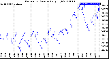 Milwaukee Weather Barometric Pressure<br>Daily High