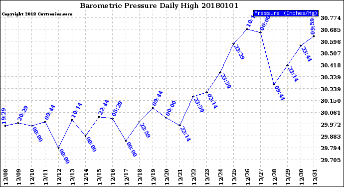 Milwaukee Weather Barometric Pressure<br>Daily High