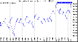 Milwaukee Weather Barometric Pressure<br>Daily Low