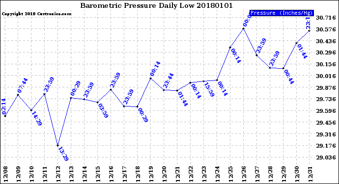 Milwaukee Weather Barometric Pressure<br>Daily Low