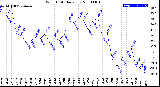 Milwaukee Weather Wind Chill<br>Daily Low