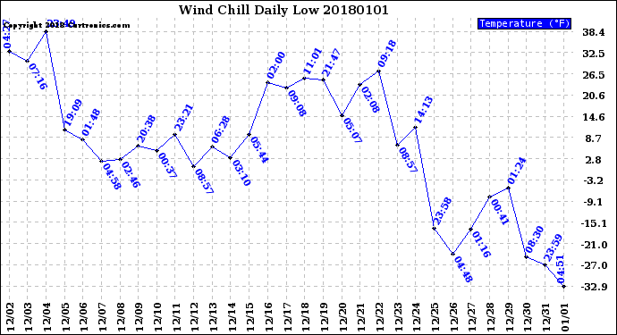 Milwaukee Weather Wind Chill<br>Daily Low