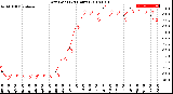 Milwaukee Weather Dew Point<br>(24 Hours)