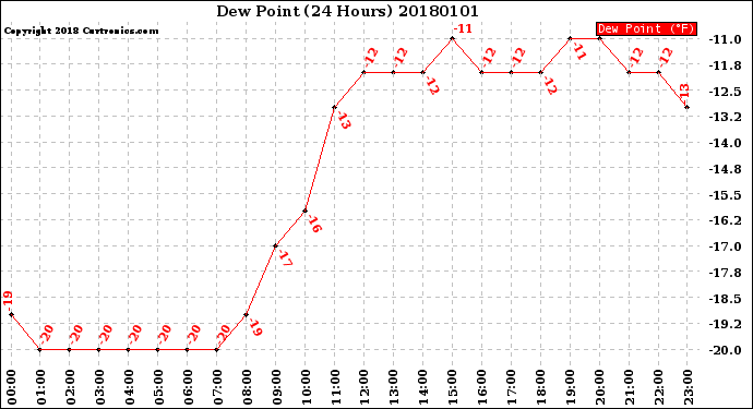 Milwaukee Weather Dew Point<br>(24 Hours)