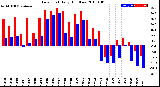 Milwaukee Weather Dew Point<br>Daily High/Low