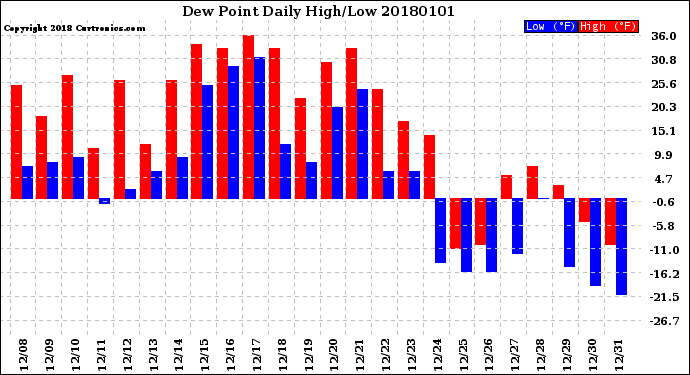 Milwaukee Weather Dew Point<br>Daily High/Low